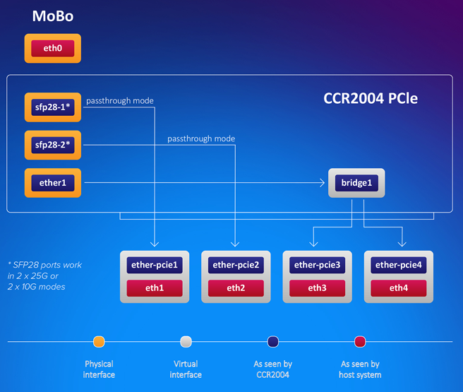CCR2004-1G-2XS-PCIe ports
