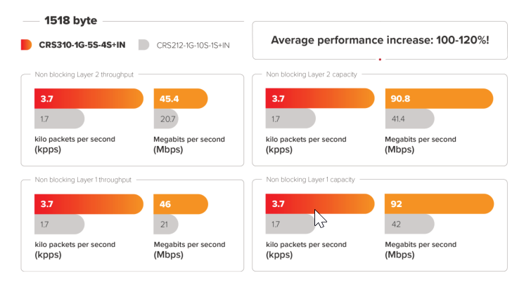 CRS310-1G-5S-4S+IN performance