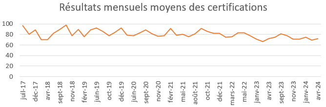 MTCNA  - Résultat mensuels moyens des  certifications